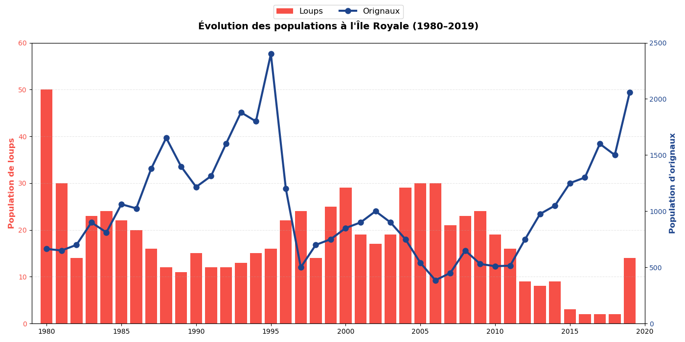 Évolution des populations à l'Île Royale (1980-2019)