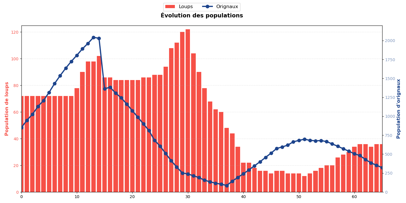 Graphe de la simulation
